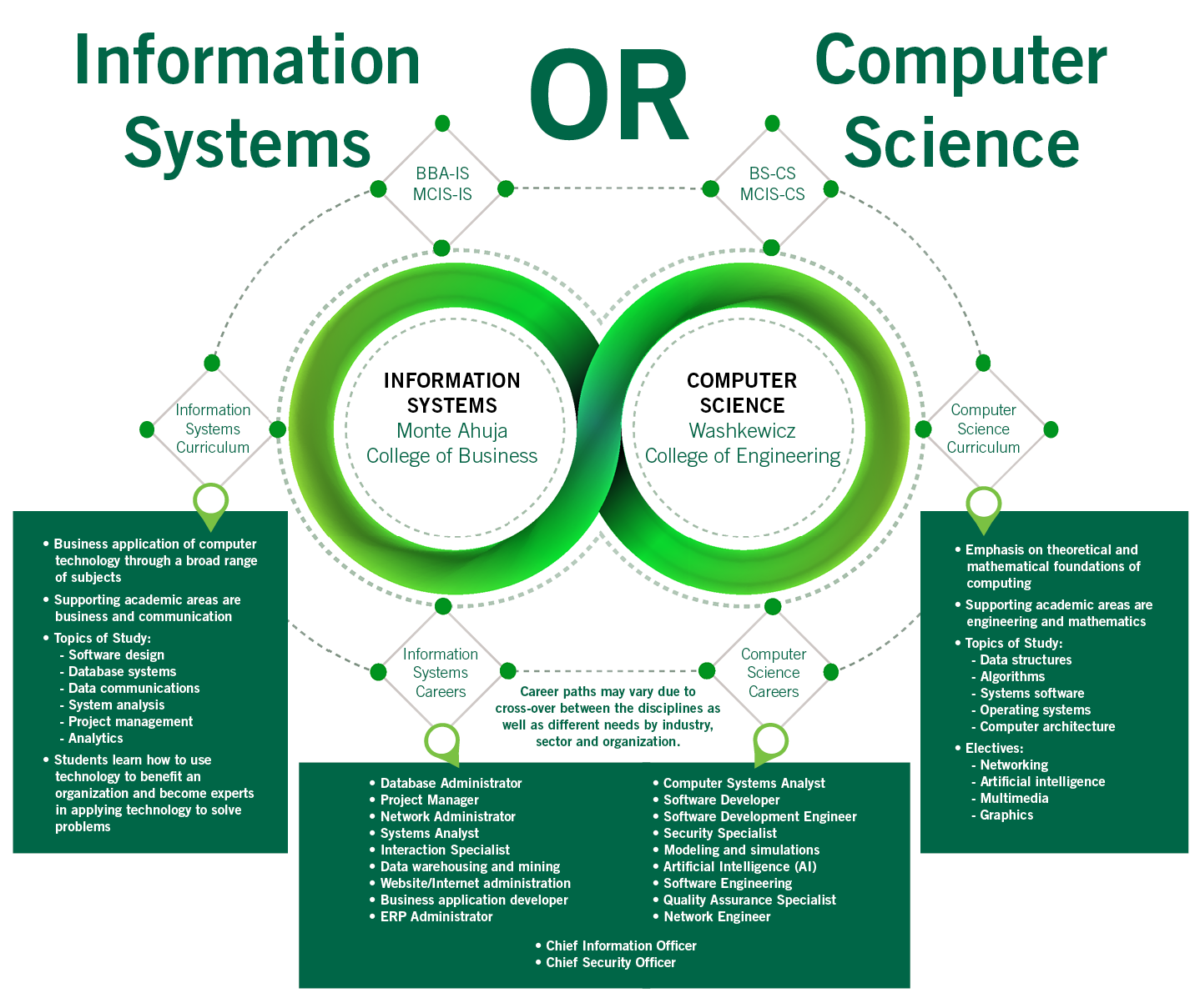 Computer Information Science or Information Systems?