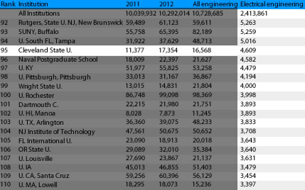 NSF's Higher Education Research and Development Survey in fiscal year 2013