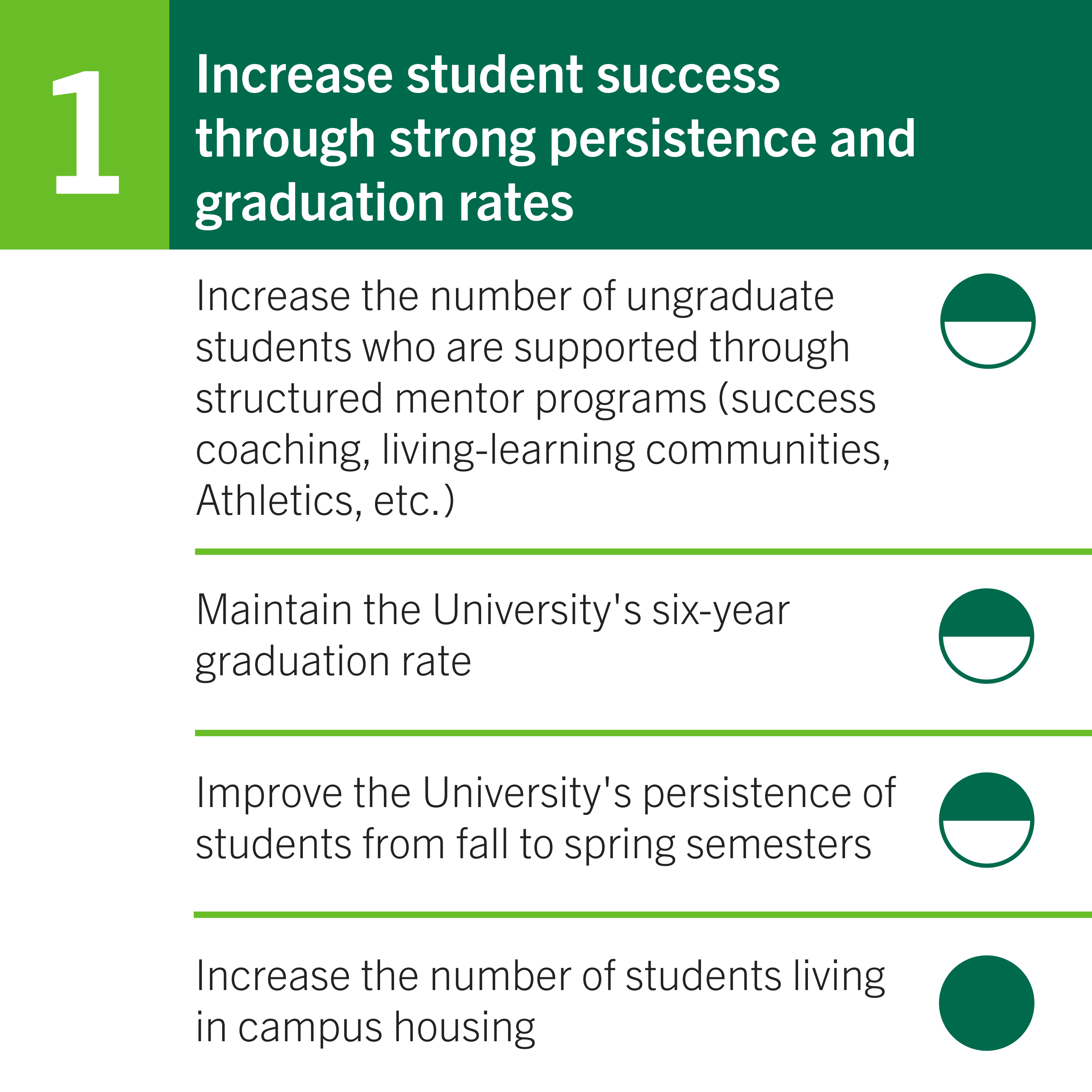 President's Accomplishments Report, Goal 1