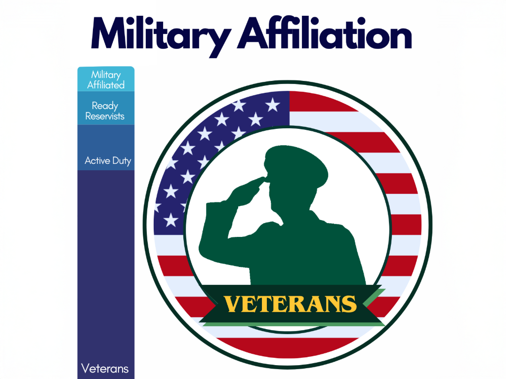 This graphic displays the current Military Affiliation of CSU’s MAP. The majority of respondents identified as Veterans, with smaller groups representing Active-Duty service members, Ready Reservists, and other Military-Affiliated individuals, such as spouses or dependents.