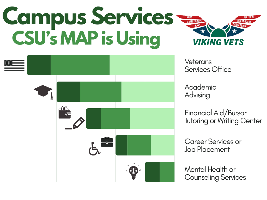 This bar chart showcases the campus services most utilized by CSU’s MAP students. The Veterans Services Office, academic advising, and financial aid/bursar support were the most frequently used. Career services, mental health resources, and tutoring were used less often, suggesting opportunities for deeper engagement and outreach.