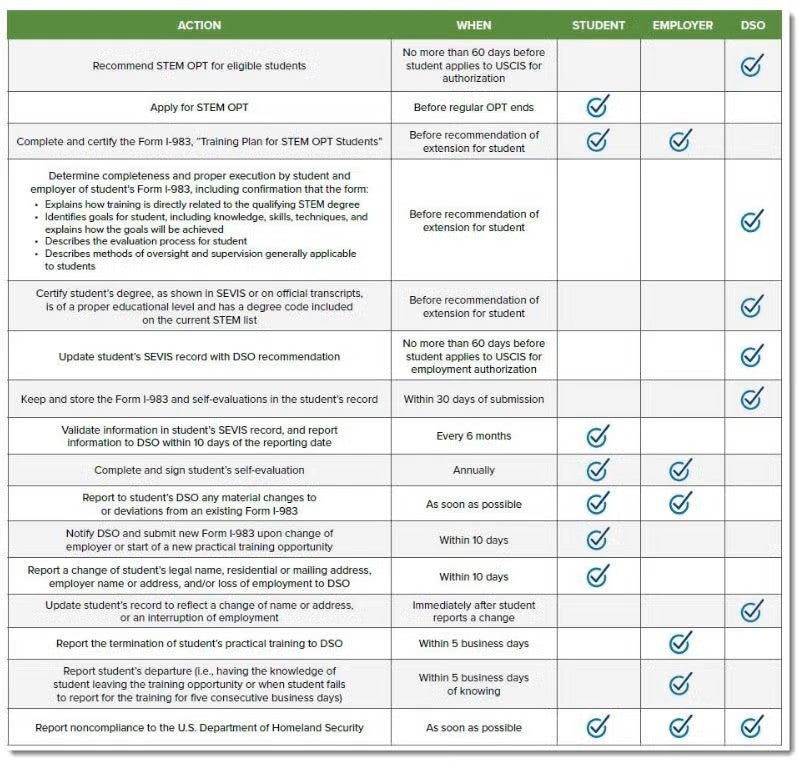 A table that shows the process of STEM OPT reporting