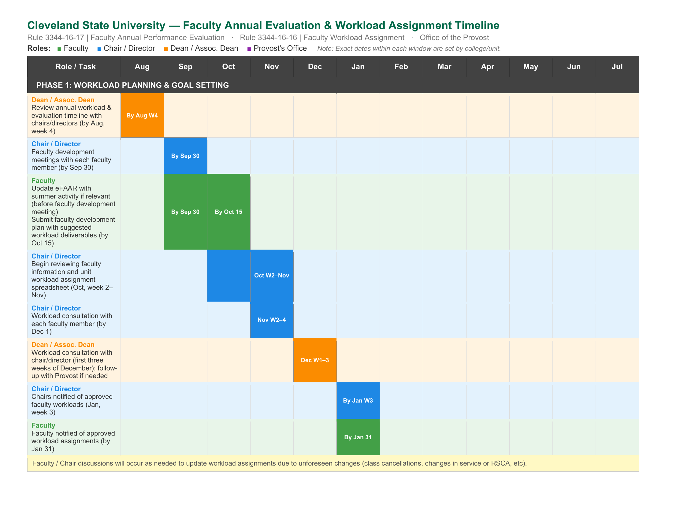 A sideways barchart with dates above each column displaying timelines for different positions