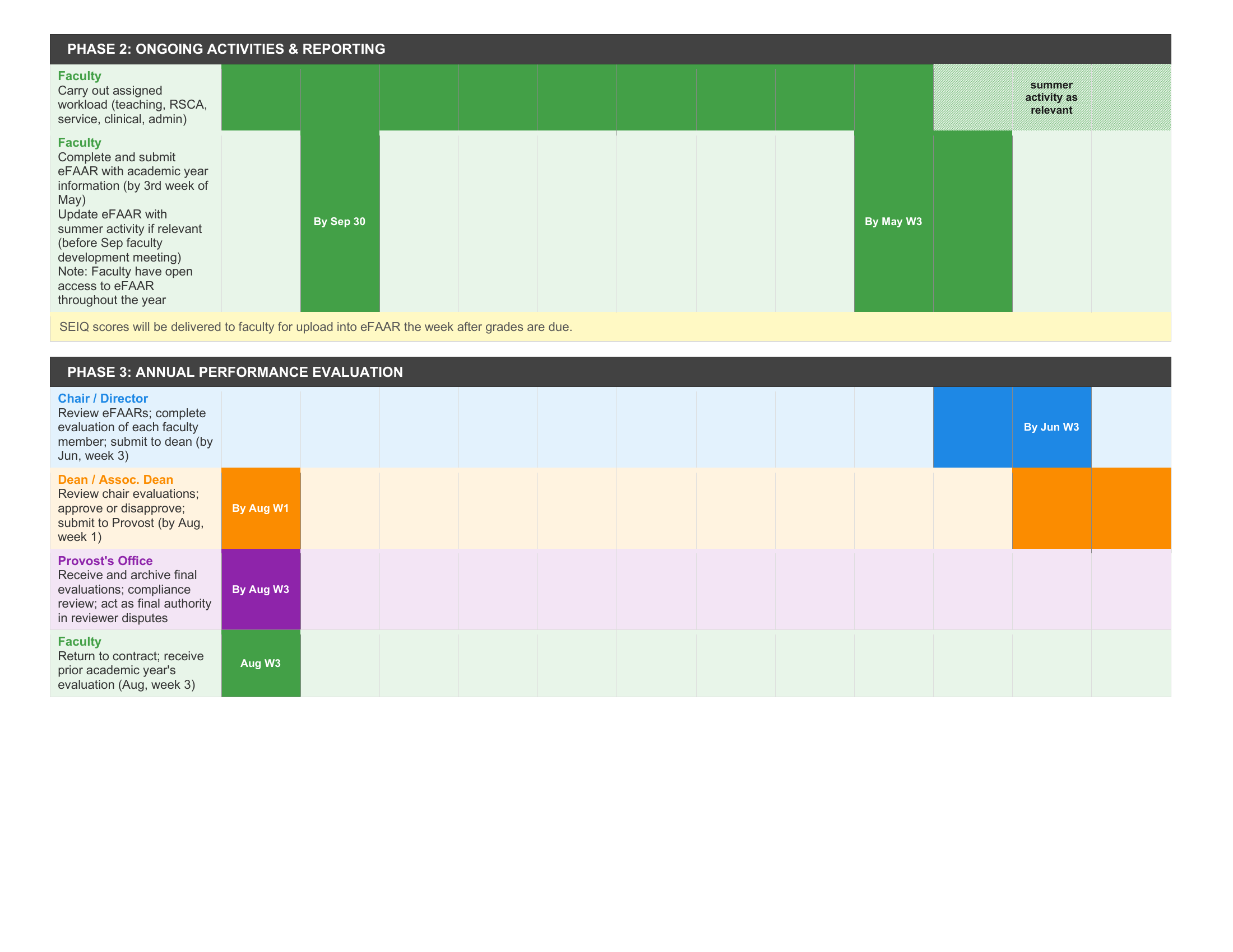 Two separate bar charts indicating deadlines. The top bar chart displays deadlines for ongoing reports, the bottom displays deadlines for annual evaluations.