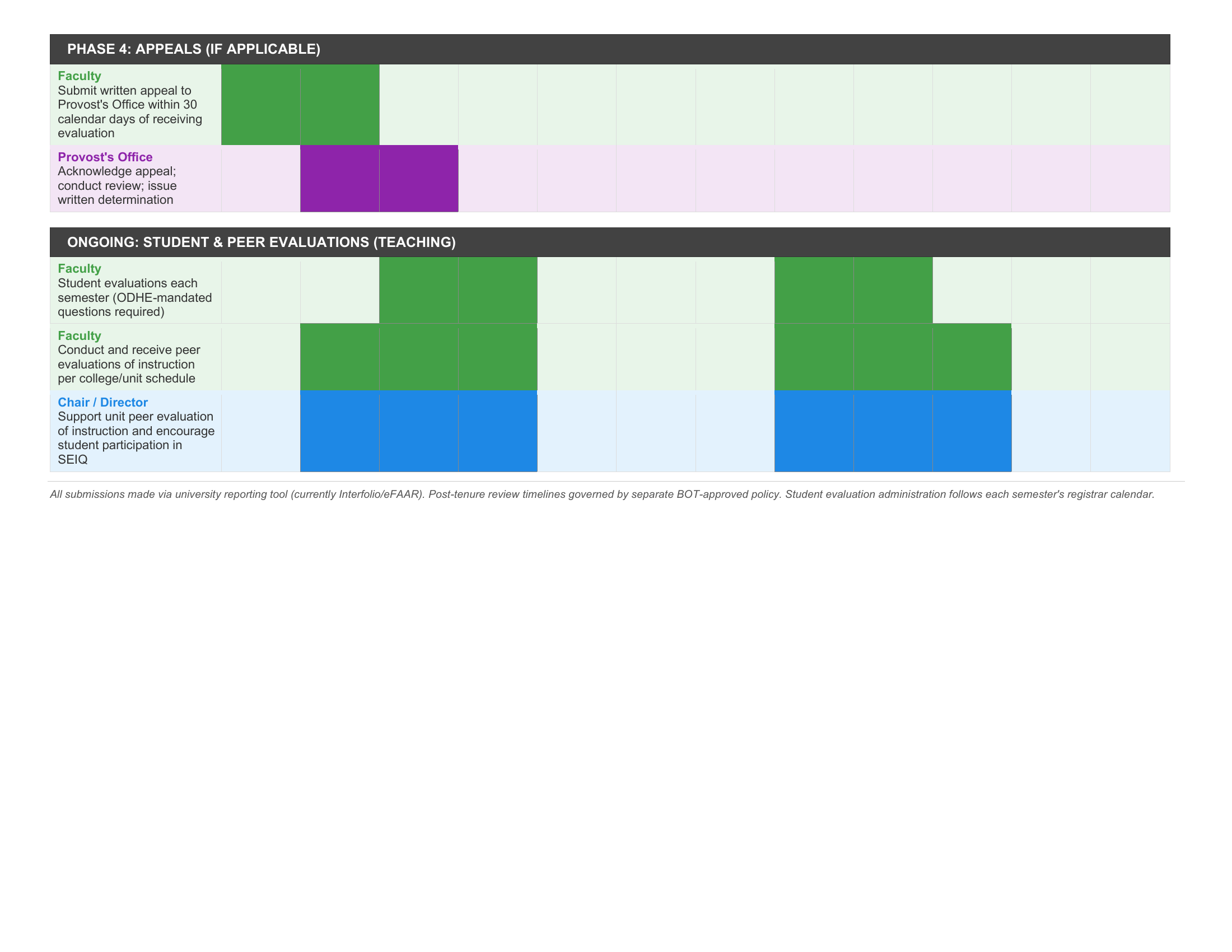 Two separate horizontal bar charts. The top displaying times for appeals when applicable, the bottom displaying times for ongoing student and peer evaluations