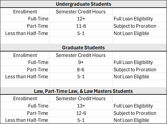 The image is a chart displaying enrollment levels for undergrads, grads, and law students.