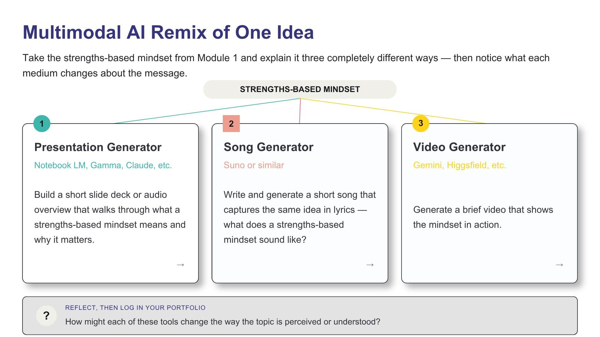 Graphic of a course activity related to AI and Neurodivergent learning