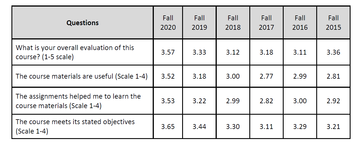 Blue Dashboard Course Evaluation Data