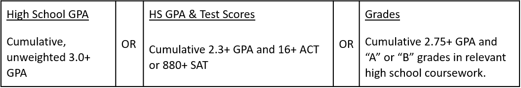 CCP Admission can be granted with a 3.0 unweighted HS GPA. Or a student can have 2.3 GPA with a 16 ACT or 880 SAT. Or a student may be considered for admission with a 2.75+ unweighted GPA with A's and B's in relevant high school coursework.