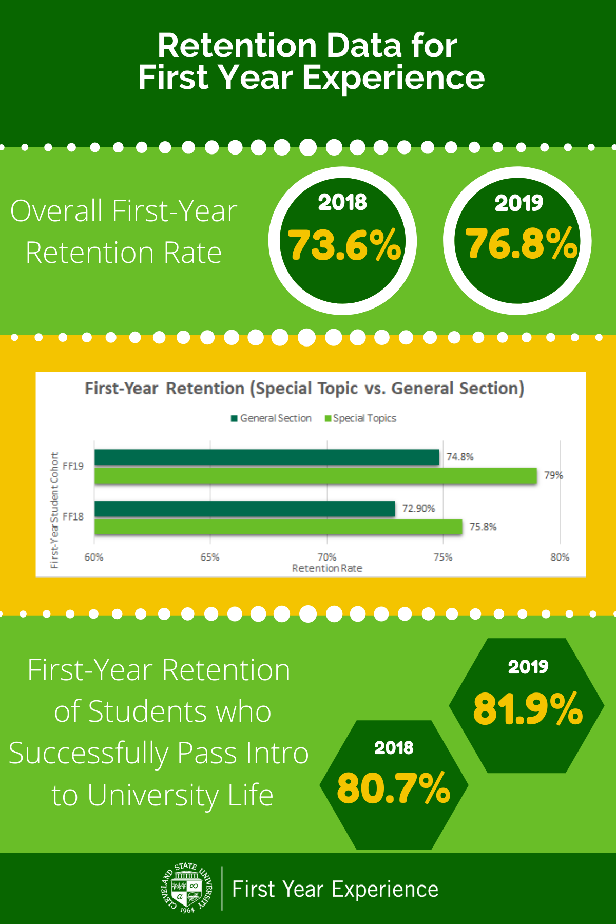 FYE Retention Data