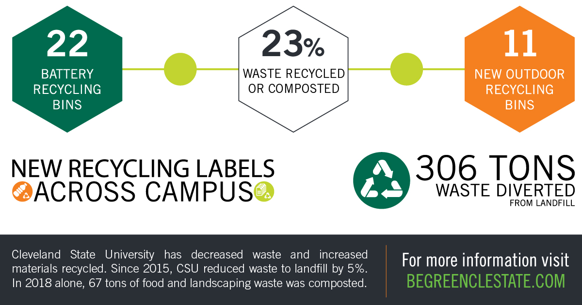 Infographic on Waste Reduction at Cleveland State in 2018 Facebook Version