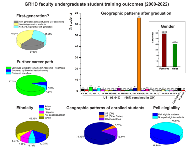 Undergraduate students Web