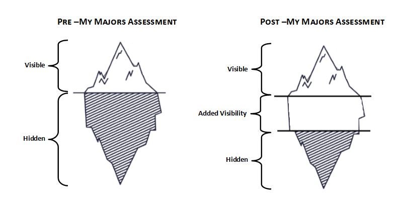 Iceberg metaphor comparing value added by taking MyMajors Assessment