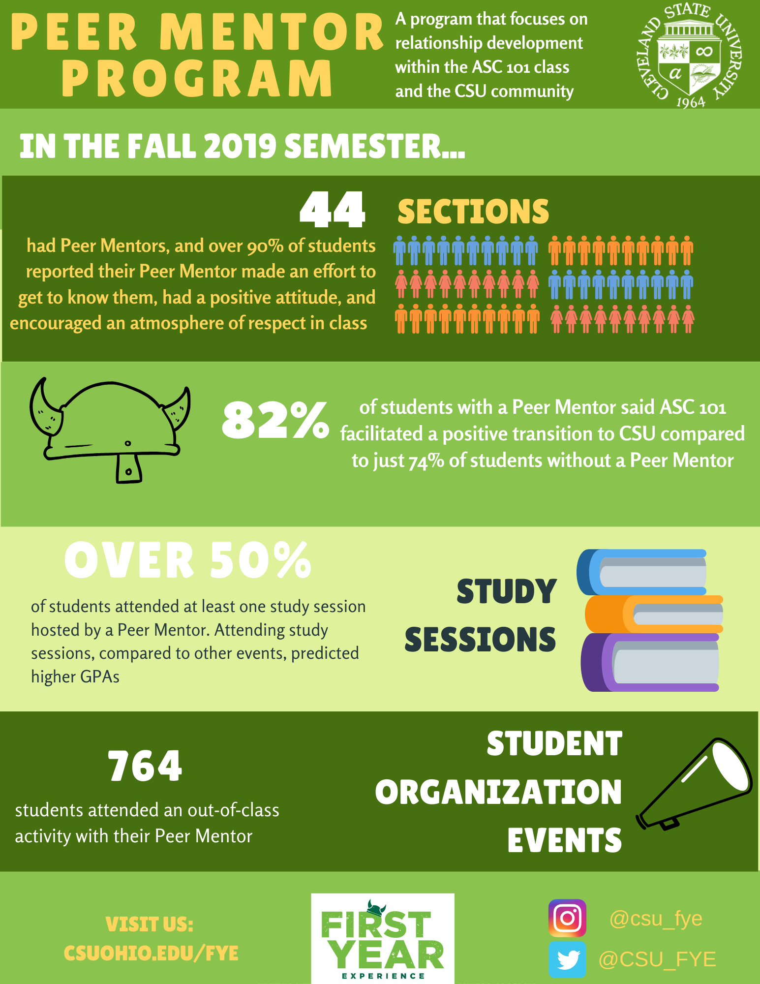 First Year Experience Peer Mentor Data