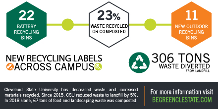 Infographic on Waste Reduction at Cleveland State in 2018 Twitter Version