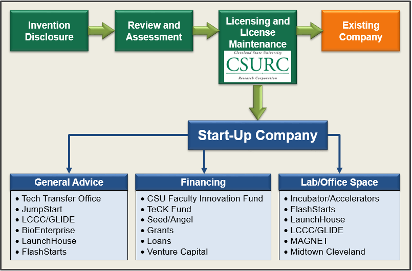 Commercialization