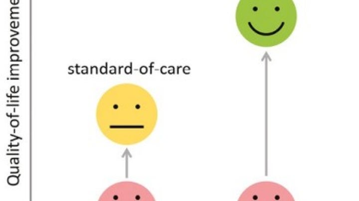 Effect of stem cell therapy on quality of life