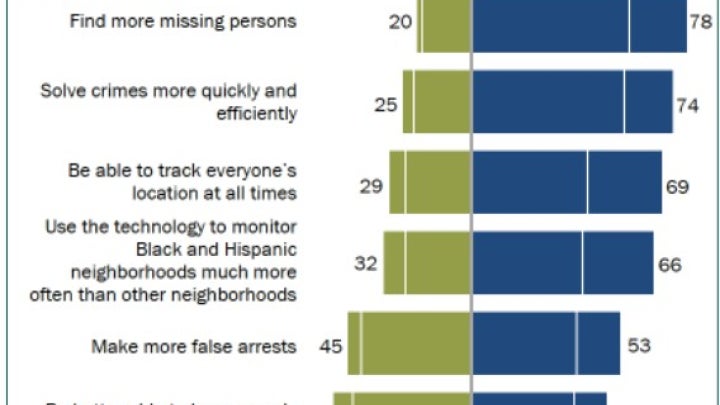 Facial recognition study