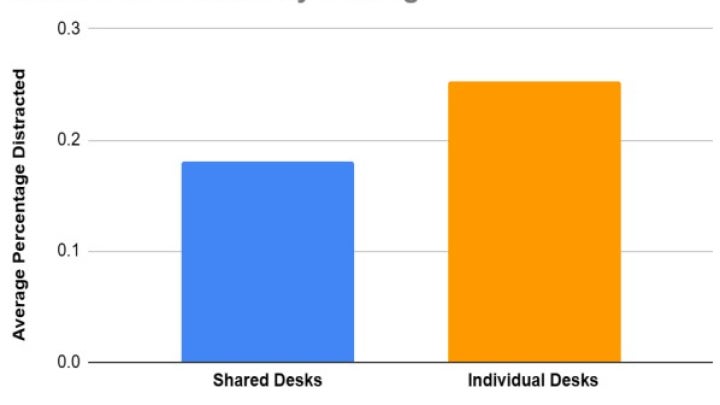 Distraction via seating