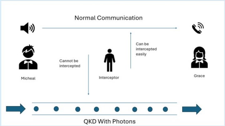 QKD compared to normal communication