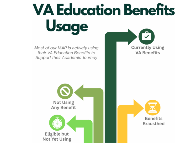 This chart reflects VA education benefit usage among CSU’s MAP students. Most respondents are actively using benefits such as the Post-9/11 or Montgomery GI Bill. A smaller portion reported not using benefits, having exhausted them, or being eligible but not currently accessing them.