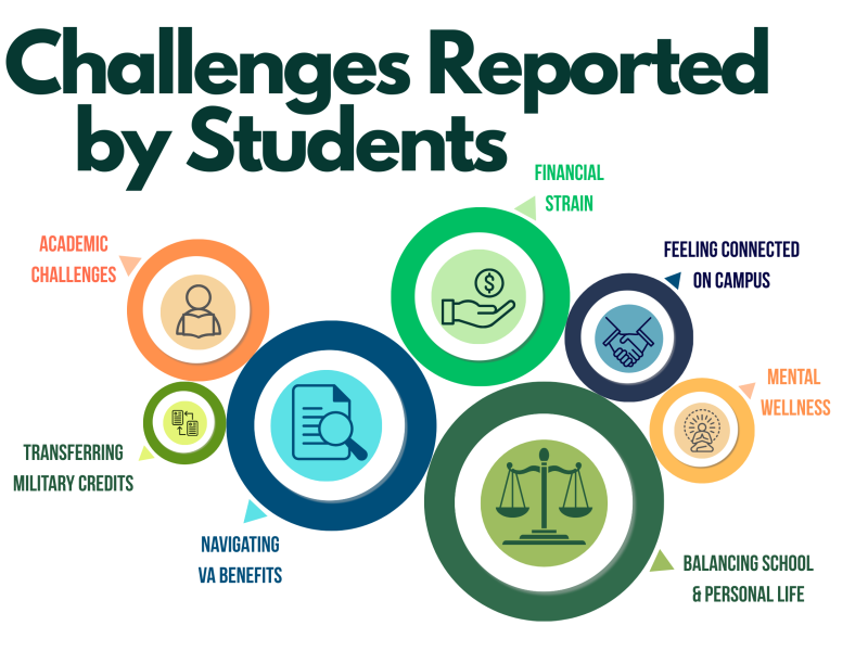 This word bubble graphic represents common challenges faced by CSU’s MAP students. The most frequently reported challenges were balancing school and personal responsibilities, navigating VA benefits, and financial stress. Less frequently noted were difficulties such as transferring military credits or feeling academically unprepared.