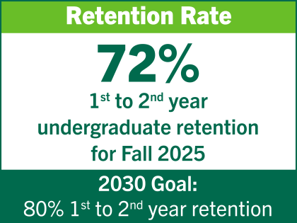 Retention rate: 72% first to second year undergraduate retention for Fall 2025. 2030 Goal: 80% first to second year retention.