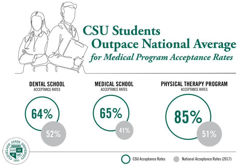 Acceptance Rates